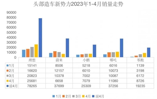 新造车4月成绩单揭晓，一品牌数据出人意料！