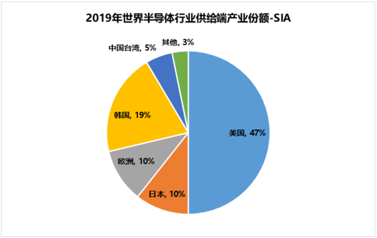 半导体的第五个历史大周期即将启动？