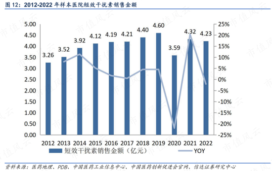 风云君猜测短效干扰素市场走下坡路的期间,公司的"安达芬"销售额没