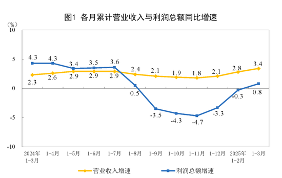 网易订阅:智惠卡-由降转增！重要数据发布：1至3月份全国规模以上工业企业利润同比增长0.8%