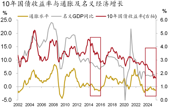 资料来源：Wind、招商银行研究院