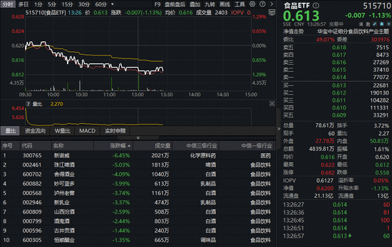 吃喝板块逆市下探，估值跌至十年低位！食品ETF（515710）盘中跌超1%！机构高呼：估值底部配置时机或现