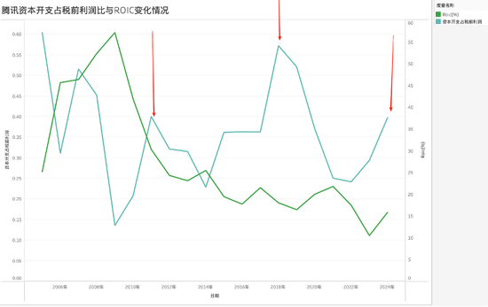 股价接近高点：腾讯不当“中国版巴菲特”