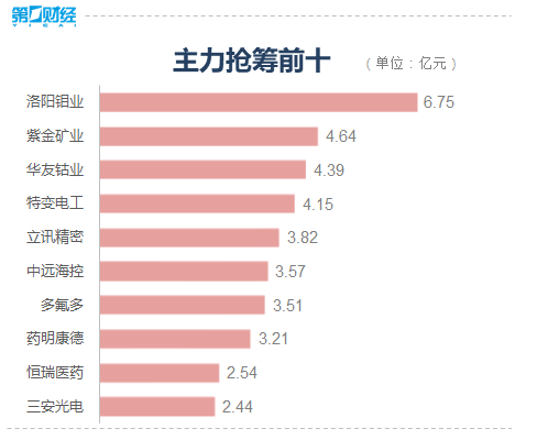 收盘：A股三大指数收涨 电力板块涨停潮