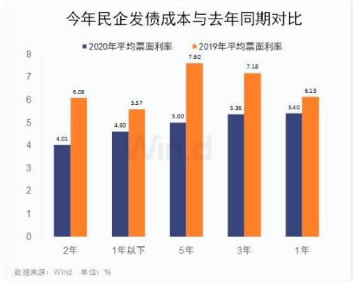 3张图对比凸显：民企融资难融资贵正在发生大变