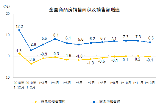 2019年商品房卖了近16亿元 但销售面积却是5年来首