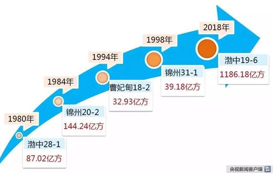 渤海油田气田发展时间轴
