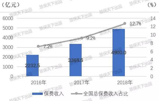 图1  2016—2018年我国保险专业中介渠道实现保费收入及保费占比