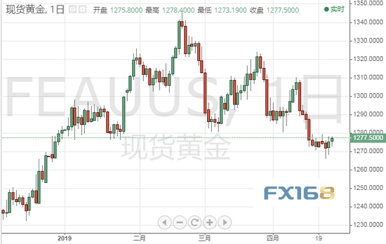 (现货黄金日图 来源:FX168财经网)