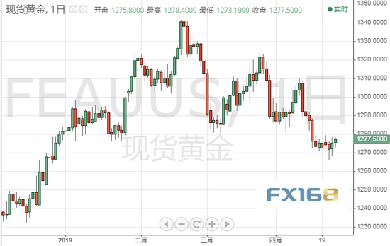 （现货黄金日图 来源：FX168财经网）