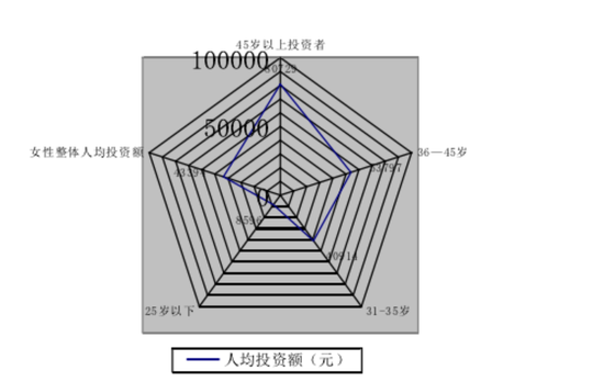 | 中国大妈年龄和收入画像