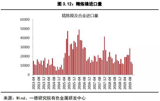 镍2019回顾与2020展望：供应格局变动 价格波动加