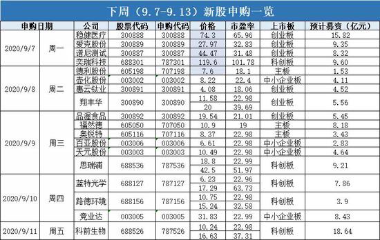 新股发行现洪峰：“战疫企业”乘东风 多行业“第一股”将登场