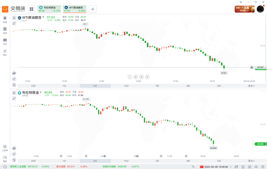 WTI原油期货大跌5% 需求端不容乐观