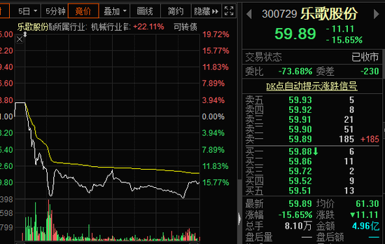 半年6倍大牛股乐歌股份暴跌：业绩还持续大增 三季度公募大举买入