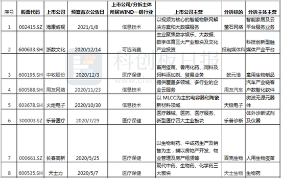 A股分拆科创板上市14例：信息、生物成最火赛道 背后有何逻辑？