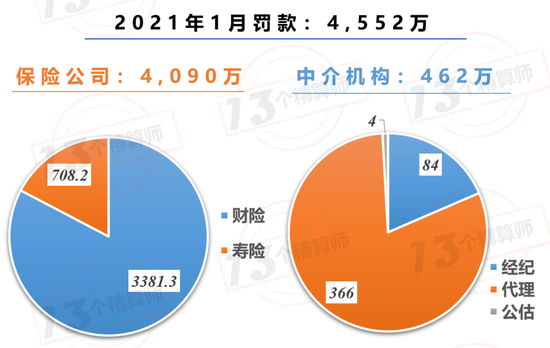 1个月保险业被罚款4552万 人保等“老三家”被罚金额超1700万