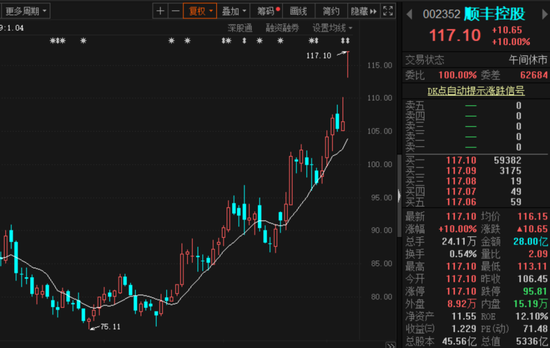 顺丰涨停嘉里物流飙升:马来西亚首富大赚 6600亿金龙鱼也是他家的