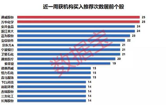 “机构风向标：19股获高频