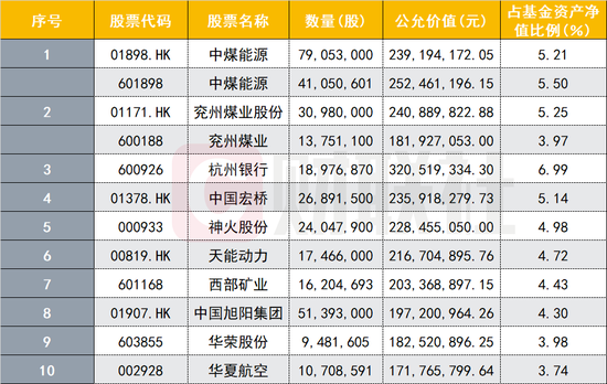 截止2021年一季度末，广发价值领先十大重仓股