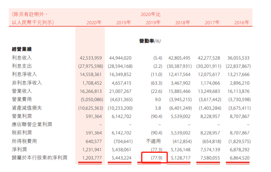 图源：盛京银行年报