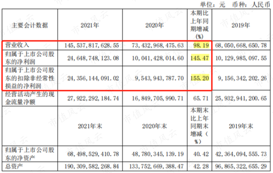 （注：2021年年报）