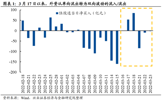 兴证策略：“长钱”回流 外资冲击正在缓和