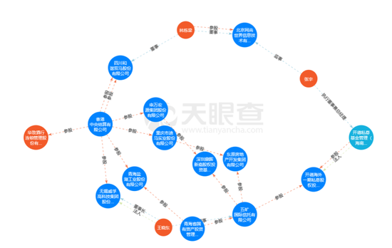 图：金东集团、华致酒行与开德基金关联，来源：天眼查