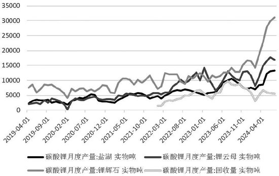 图为碳酸锂分原料产量（单位：吨）