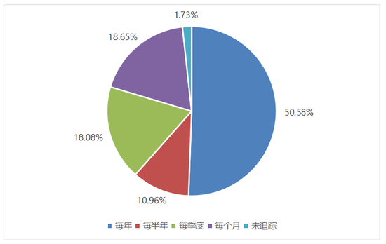 图9 上市公司追踪检查目标进展情况的频率
