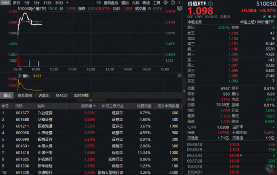 券商股狂欢，兴业证券飙涨8%！高股息蓝筹强势崛起，价值ETF（510030）盘中涨近1%！
