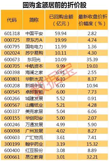 出手“壕气”的公司名单来了 这家公司耗资60亿回购股份