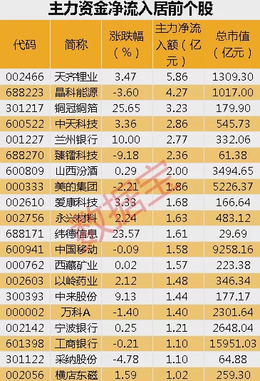 “科技股全线走低，资金涌向避险板块，券商股尾盘遭主力资金抛售