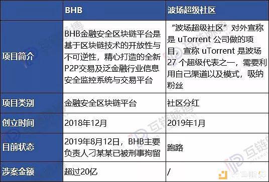 (制表:互链脉搏)