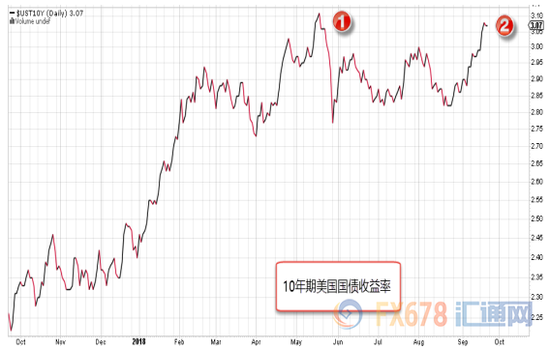 图2:10年期美国国债收益率