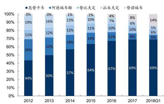 （图22：乙肝用药竞争格局，单位：%，来源：国信证券）