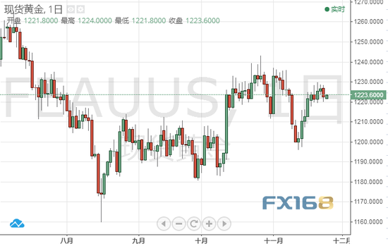(现货黄金天图,来源:FX168财经网)