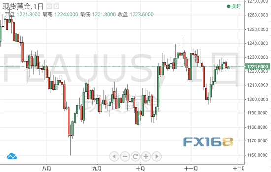 （现货黄金天图，来源：FX168财经网）