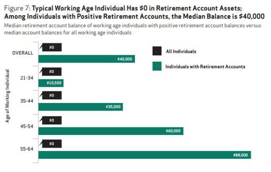 （在美国，大多数州一年的中位数收入大约在4万美元上下，来源：NIRS）