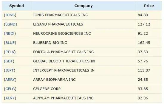 LABU最大的五大控股图表如下所示：