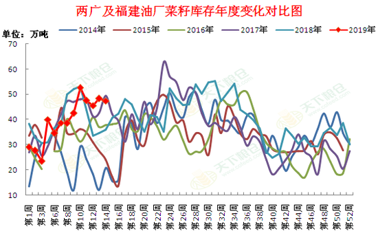 资料来源：天下粮仓