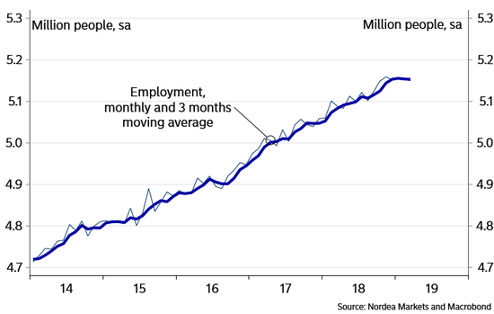 （瑞典劳动人口增长出现了放缓的态势，来源：北欧联合银行、Macrobond）