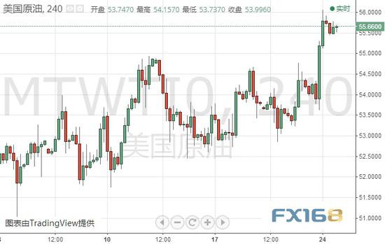  （美国原油4H线走势图 来源：FX168财经网）