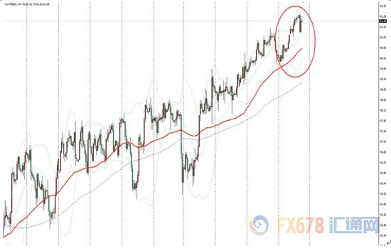 图：美国原油4小时图本周走势