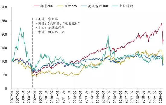 图 22：08年宽松政策后全球股市表现（2007年1月=100）　资料来源：Bloomberg、招商银行研究院