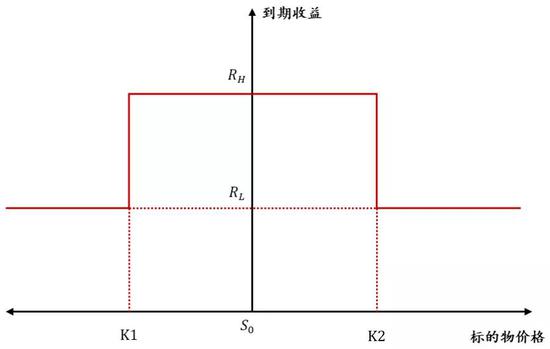 图 16：两层区间型策略组合结构&nbsp;　资料来源：招商银行研究院