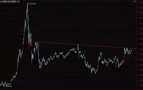 “牛市发动机”点火 沪指或将上演2014年底主升浪？