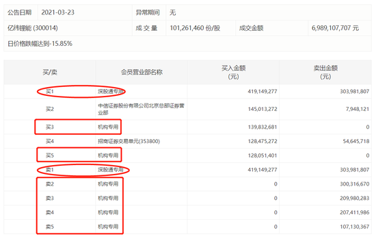 亿纬锂能大跌近16% 四机构合计卖出8.24亿元