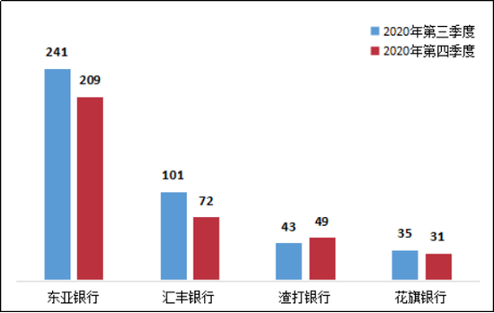 图3 外资法人银行投诉情况（单位：件）