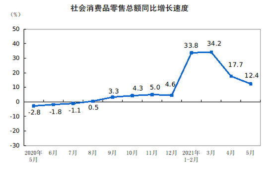统计局：1—5月份社会消费品零售总额174319亿元 同比增长25.7%
